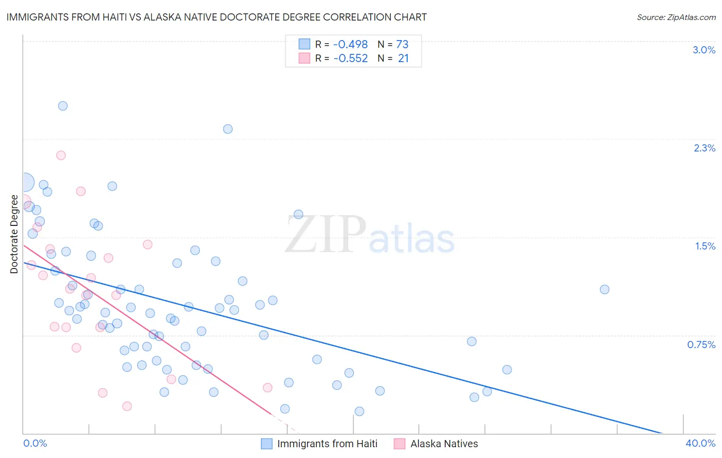 Immigrants from Haiti vs Alaska Native Doctorate Degree