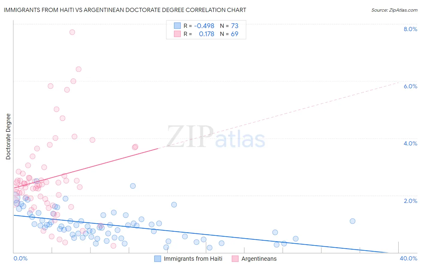 Immigrants from Haiti vs Argentinean Doctorate Degree