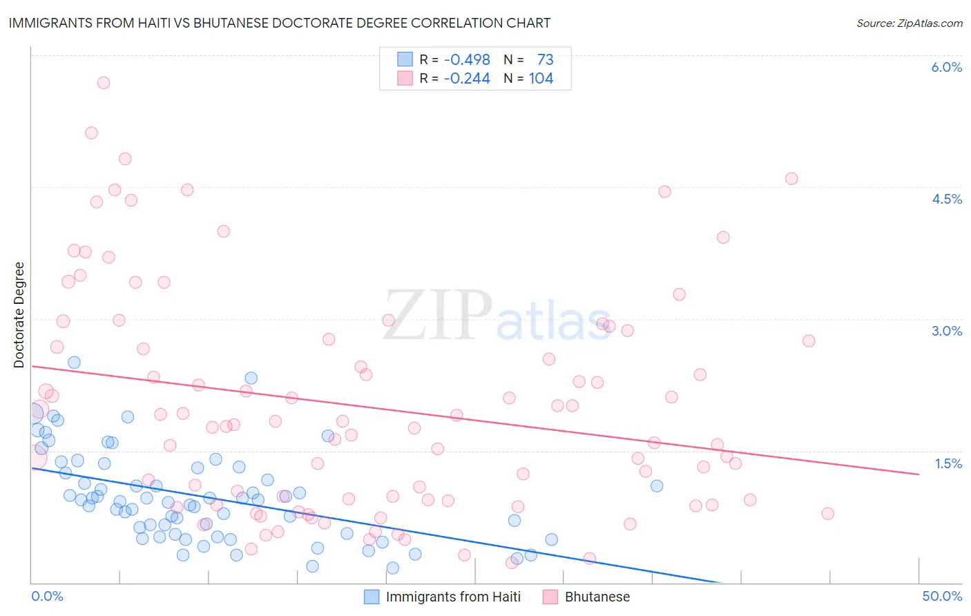 Immigrants from Haiti vs Bhutanese Doctorate Degree