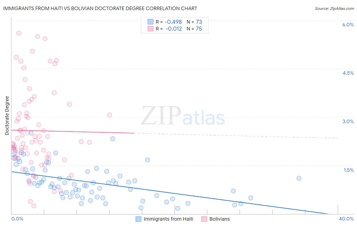 Immigrants from Haiti vs Bolivian Doctorate Degree