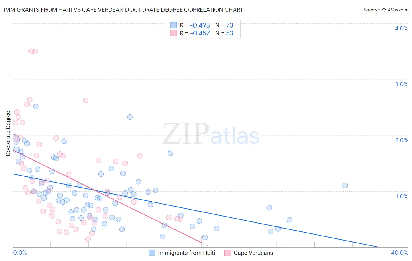Immigrants from Haiti vs Cape Verdean Doctorate Degree