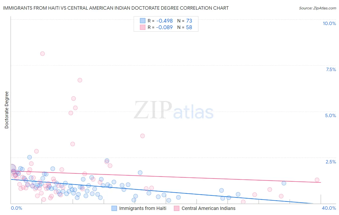 Immigrants from Haiti vs Central American Indian Doctorate Degree