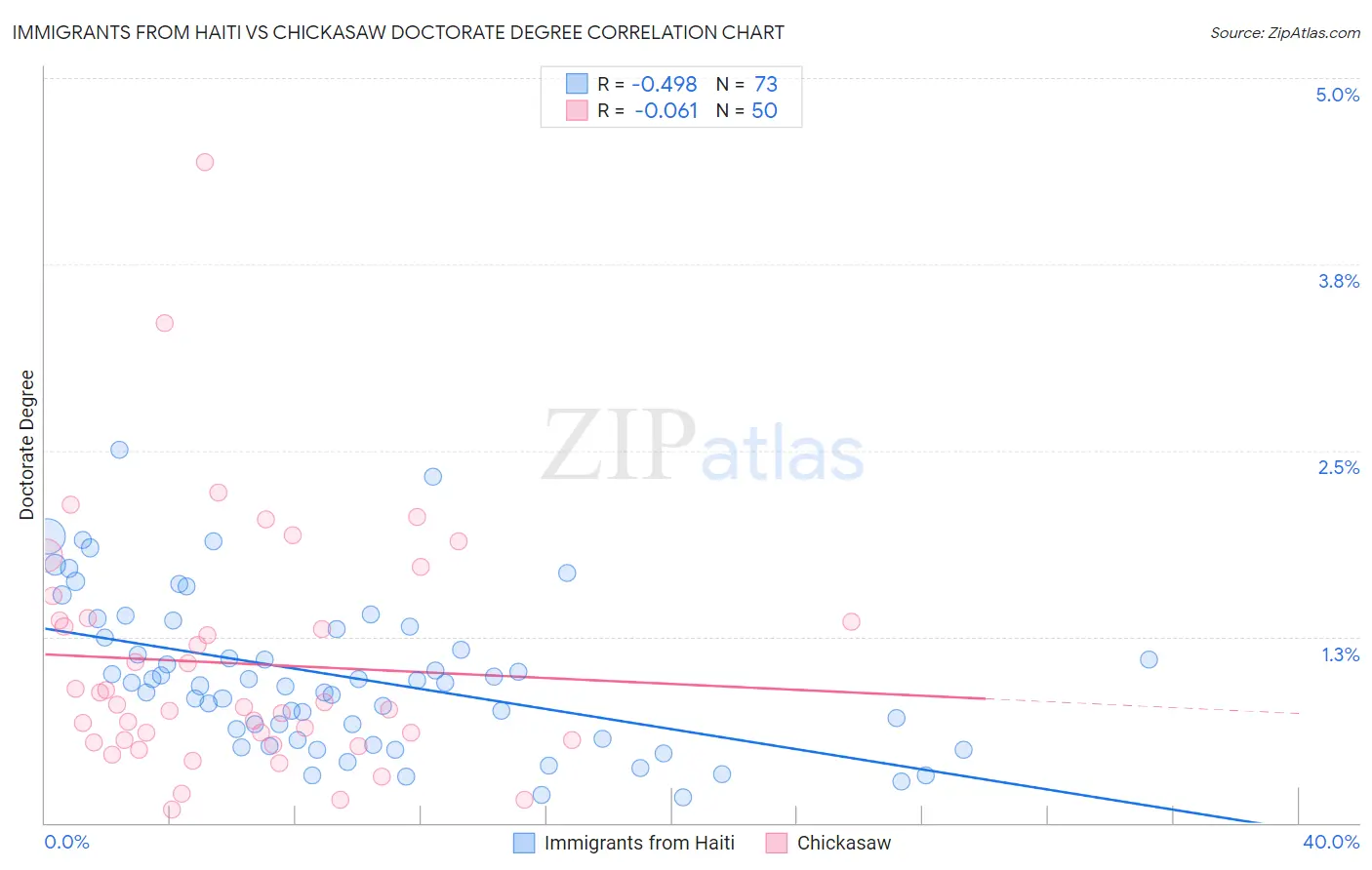 Immigrants from Haiti vs Chickasaw Doctorate Degree