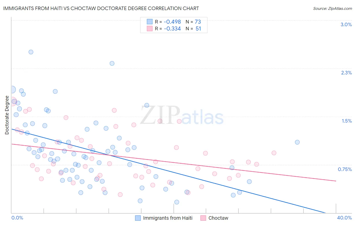 Immigrants from Haiti vs Choctaw Doctorate Degree