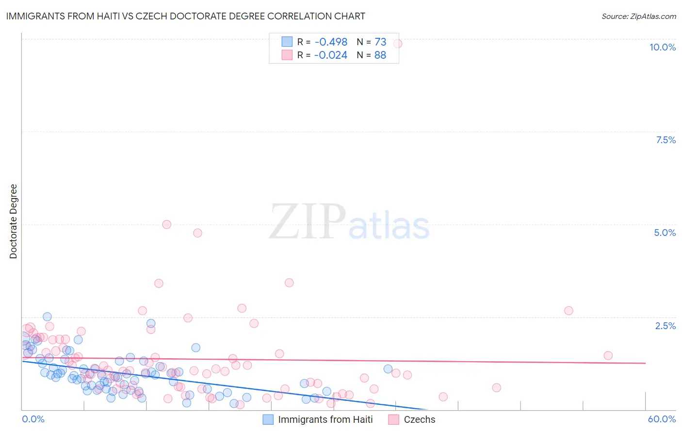 Immigrants from Haiti vs Czech Doctorate Degree