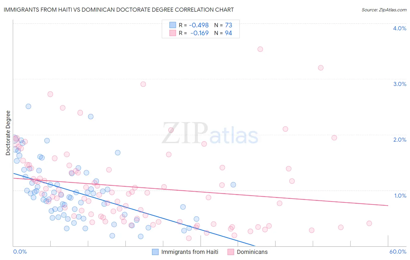 Immigrants from Haiti vs Dominican Doctorate Degree