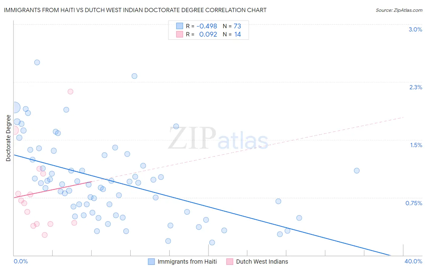 Immigrants from Haiti vs Dutch West Indian Doctorate Degree