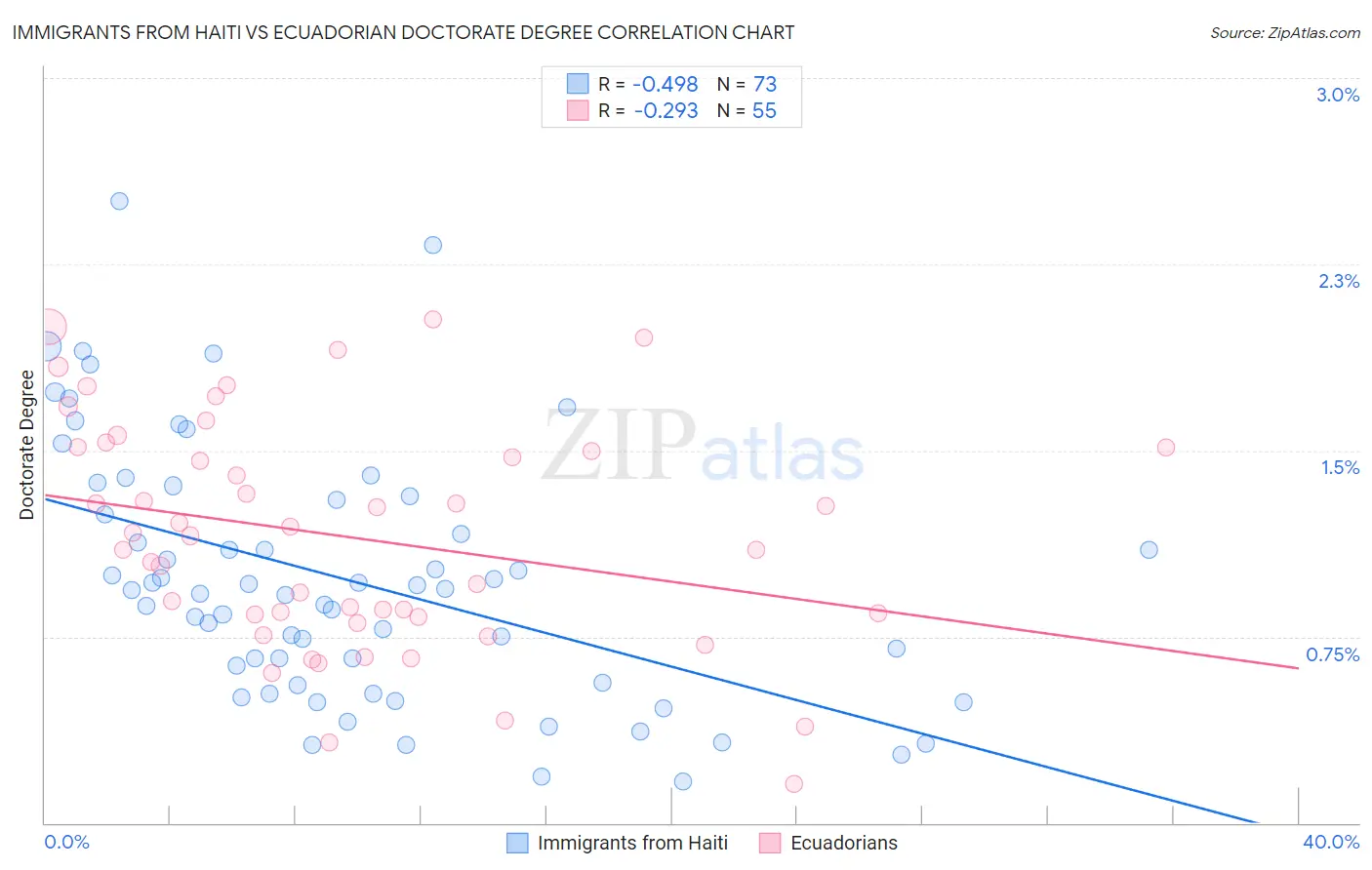 Immigrants from Haiti vs Ecuadorian Doctorate Degree