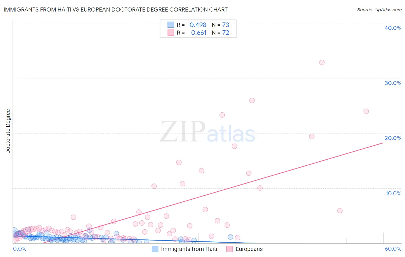 Immigrants from Haiti vs European Doctorate Degree