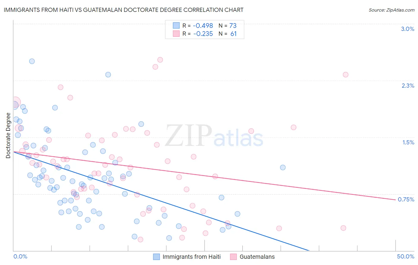 Immigrants from Haiti vs Guatemalan Doctorate Degree