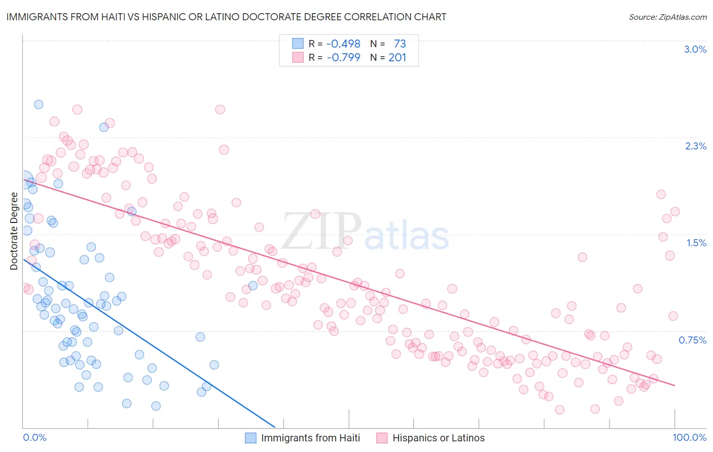 Immigrants from Haiti vs Hispanic or Latino Doctorate Degree
