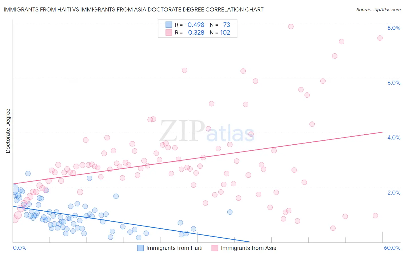 Immigrants from Haiti vs Immigrants from Asia Doctorate Degree