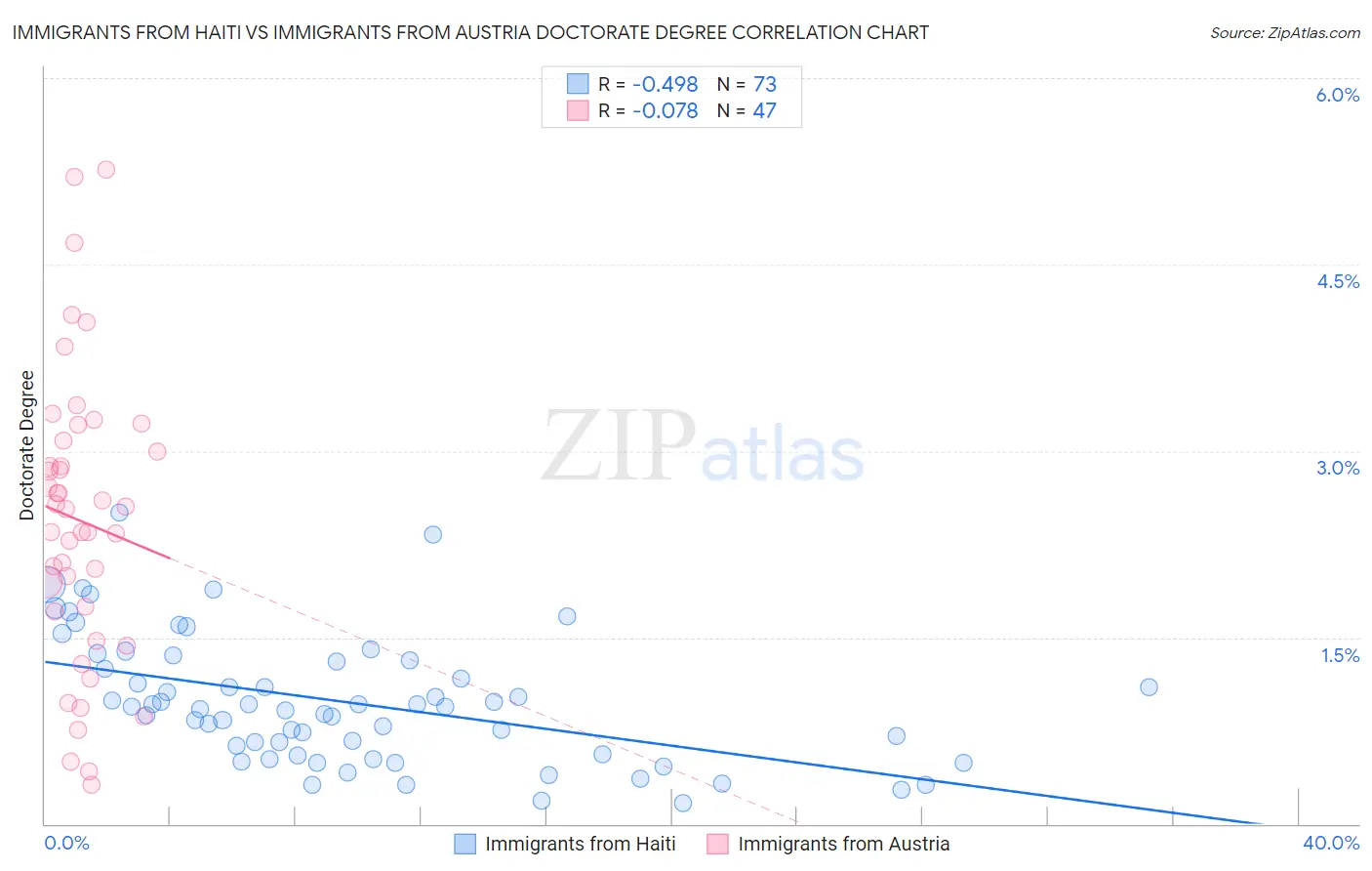 Immigrants from Haiti vs Immigrants from Austria Doctorate Degree