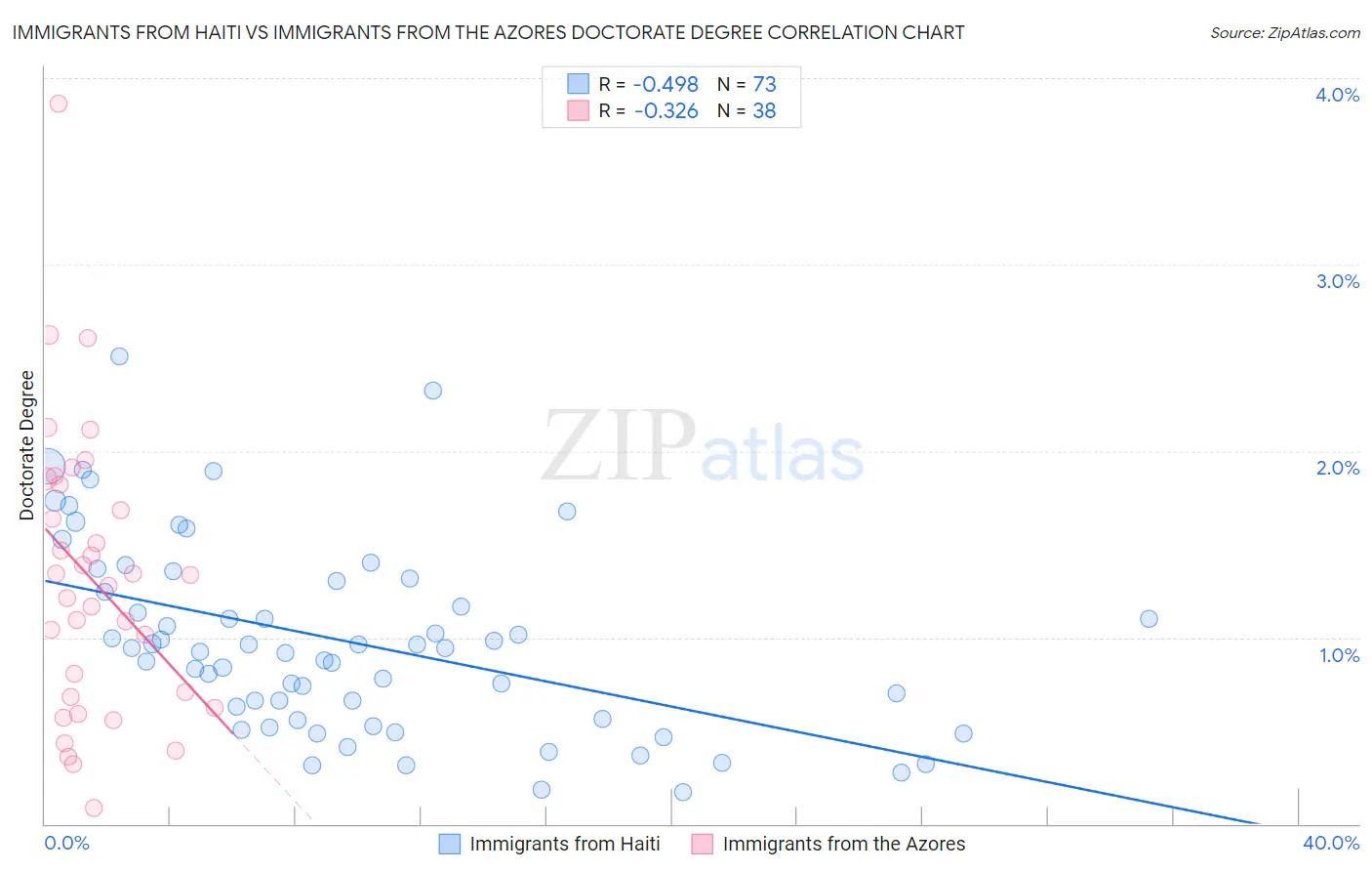 Immigrants from Haiti vs Immigrants from the Azores Doctorate Degree