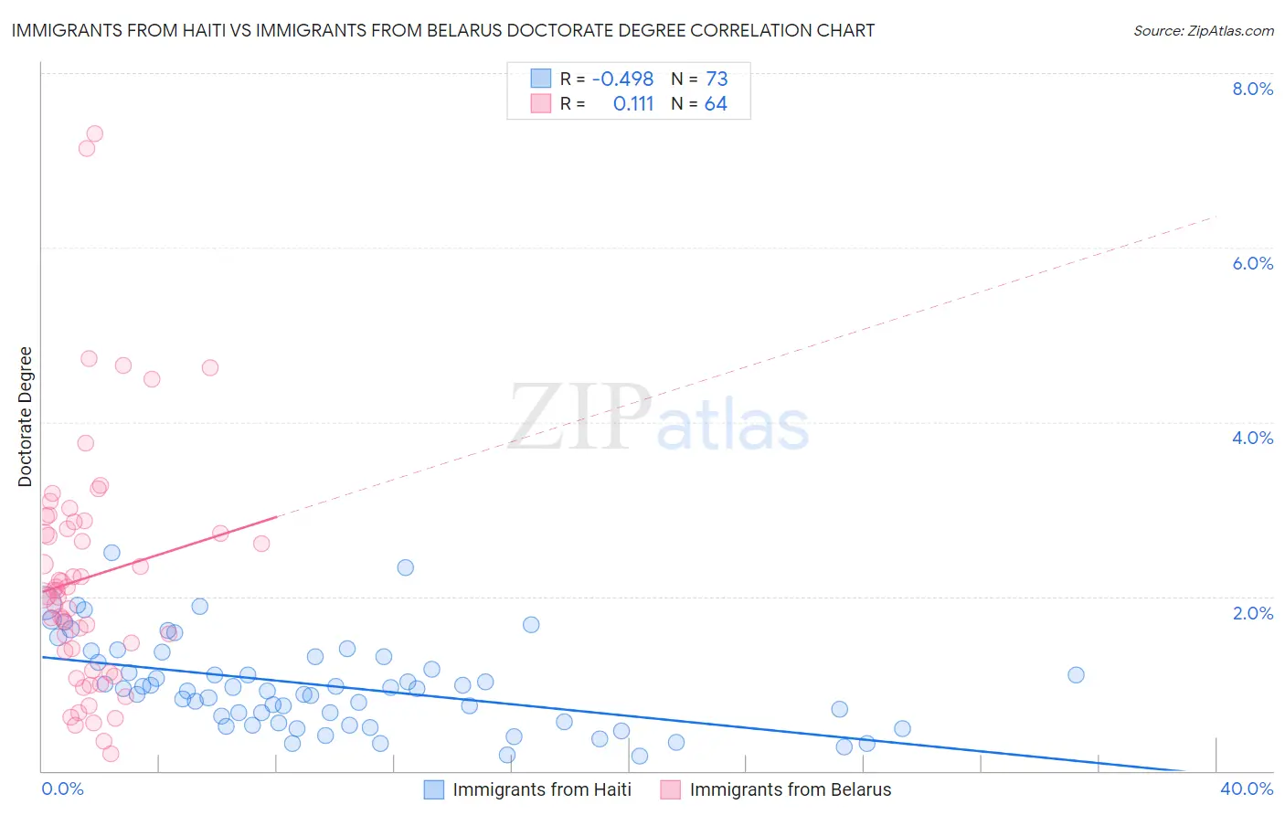 Immigrants from Haiti vs Immigrants from Belarus Doctorate Degree