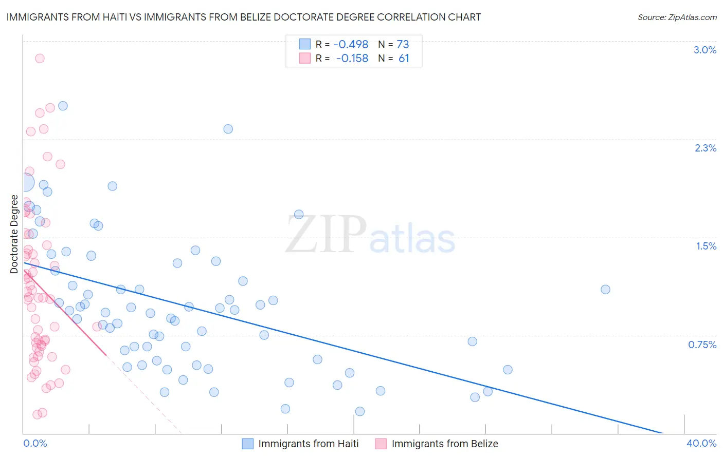 Immigrants from Haiti vs Immigrants from Belize Doctorate Degree