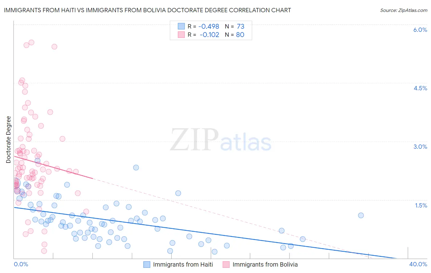 Immigrants from Haiti vs Immigrants from Bolivia Doctorate Degree