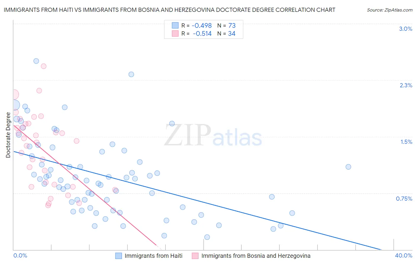 Immigrants from Haiti vs Immigrants from Bosnia and Herzegovina Doctorate Degree