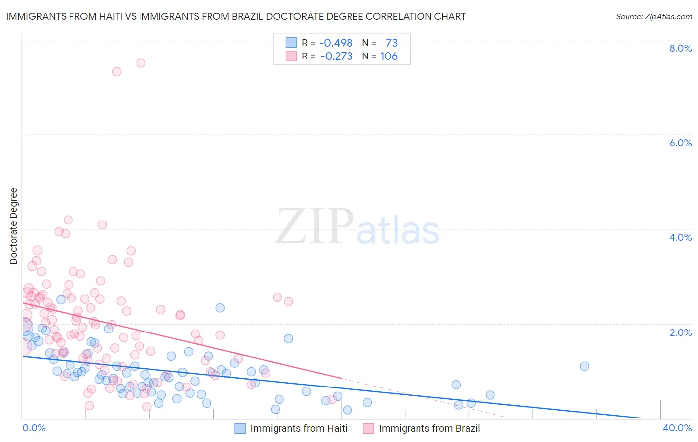 Immigrants from Haiti vs Immigrants from Brazil Doctorate Degree