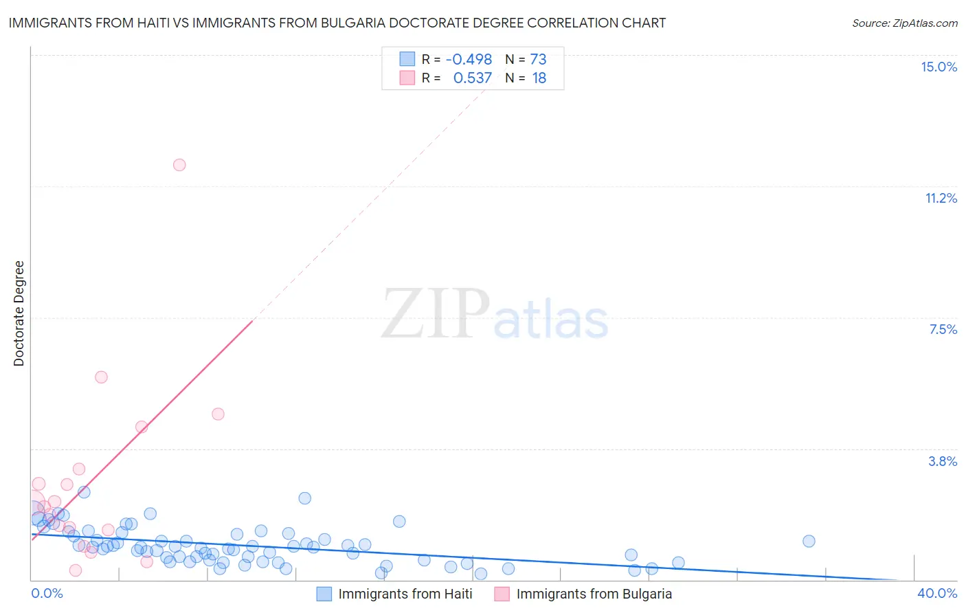 Immigrants from Haiti vs Immigrants from Bulgaria Doctorate Degree