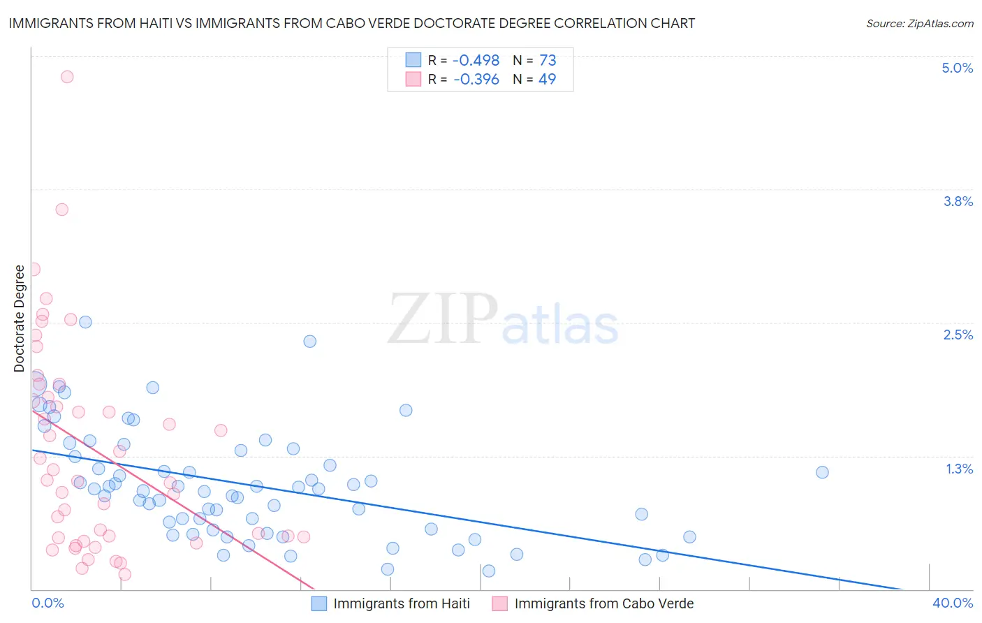Immigrants from Haiti vs Immigrants from Cabo Verde Doctorate Degree