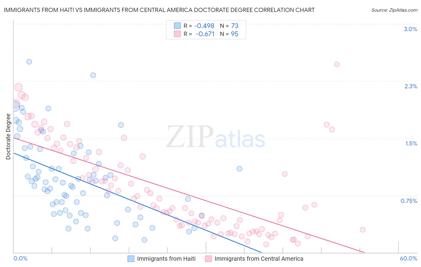 Immigrants from Haiti vs Immigrants from Central America Doctorate Degree