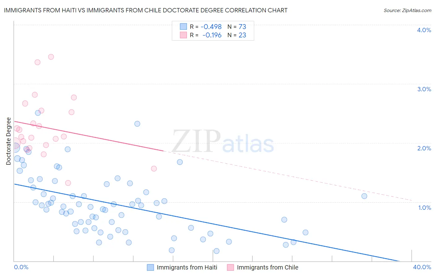 Immigrants from Haiti vs Immigrants from Chile Doctorate Degree