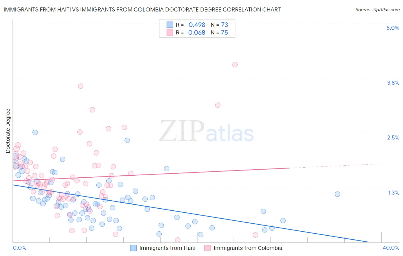 Immigrants from Haiti vs Immigrants from Colombia Doctorate Degree