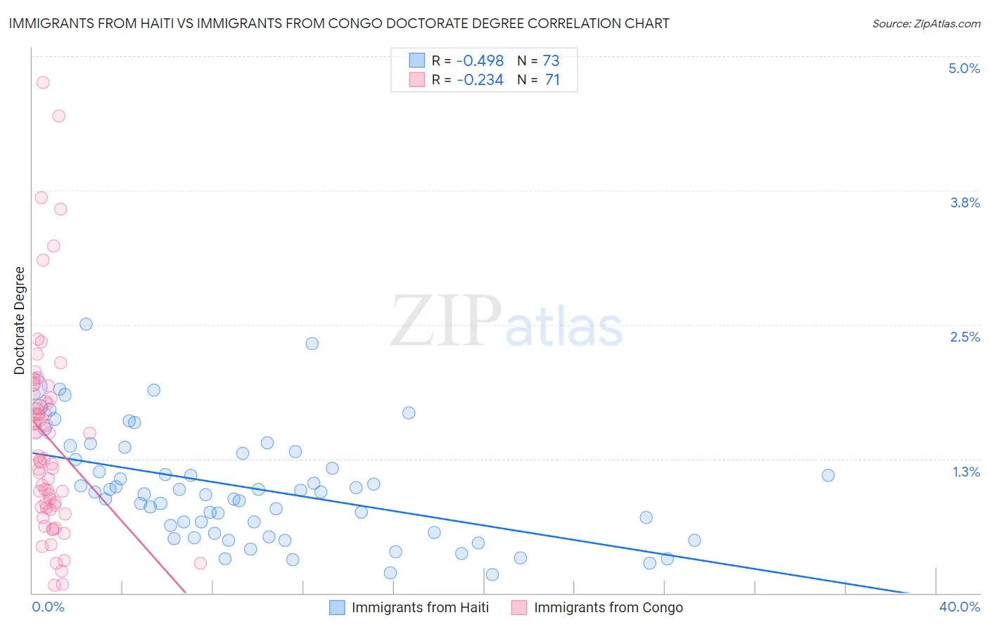Immigrants from Haiti vs Immigrants from Congo Doctorate Degree