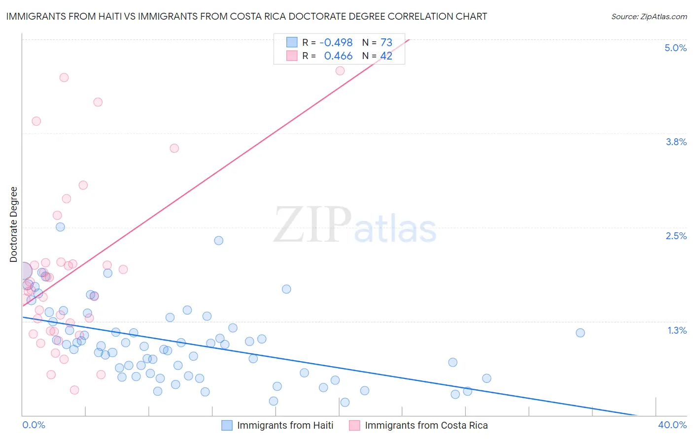 Immigrants from Haiti vs Immigrants from Costa Rica Doctorate Degree