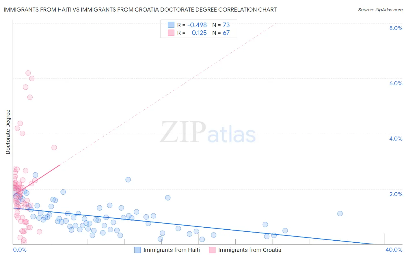 Immigrants from Haiti vs Immigrants from Croatia Doctorate Degree