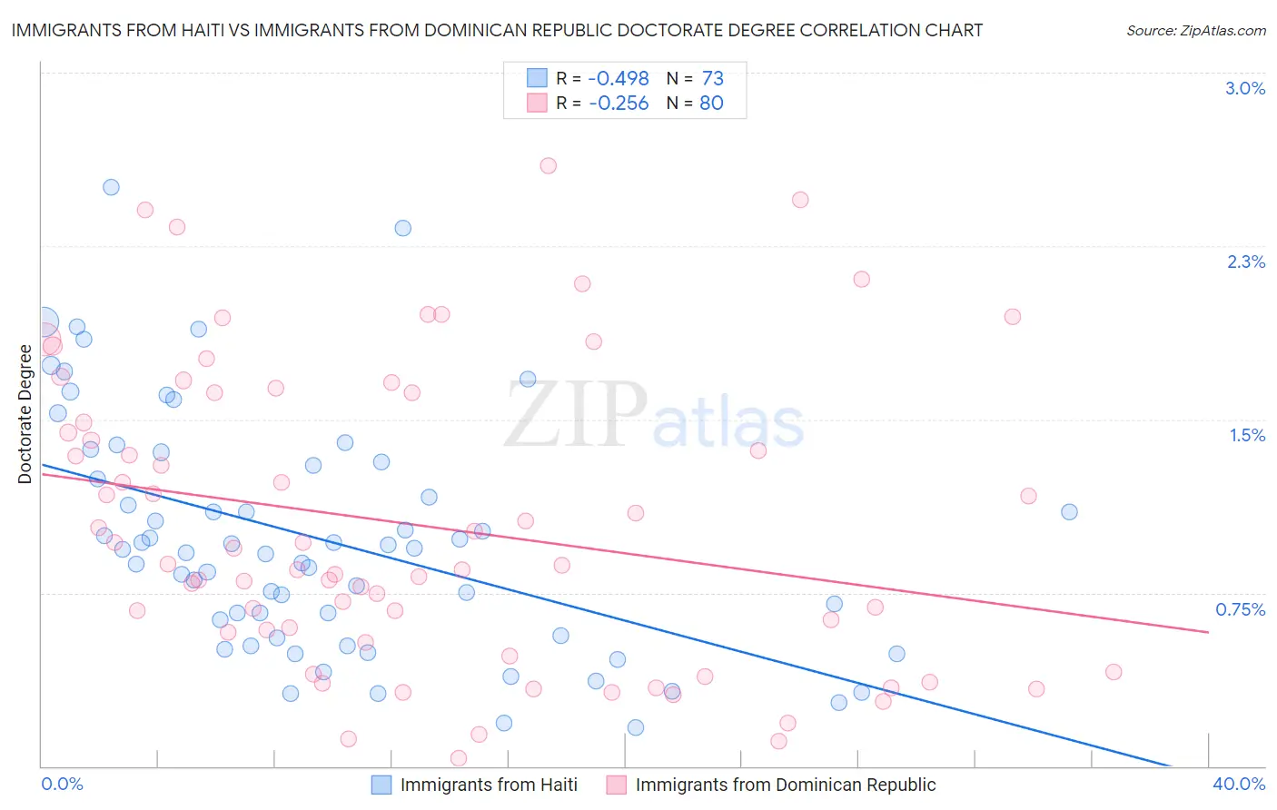 Immigrants from Haiti vs Immigrants from Dominican Republic Doctorate Degree