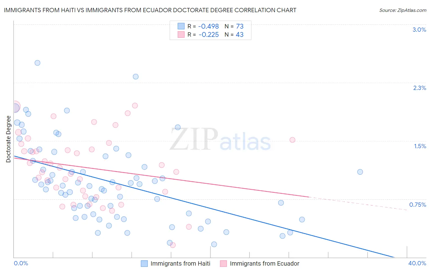 Immigrants from Haiti vs Immigrants from Ecuador Doctorate Degree