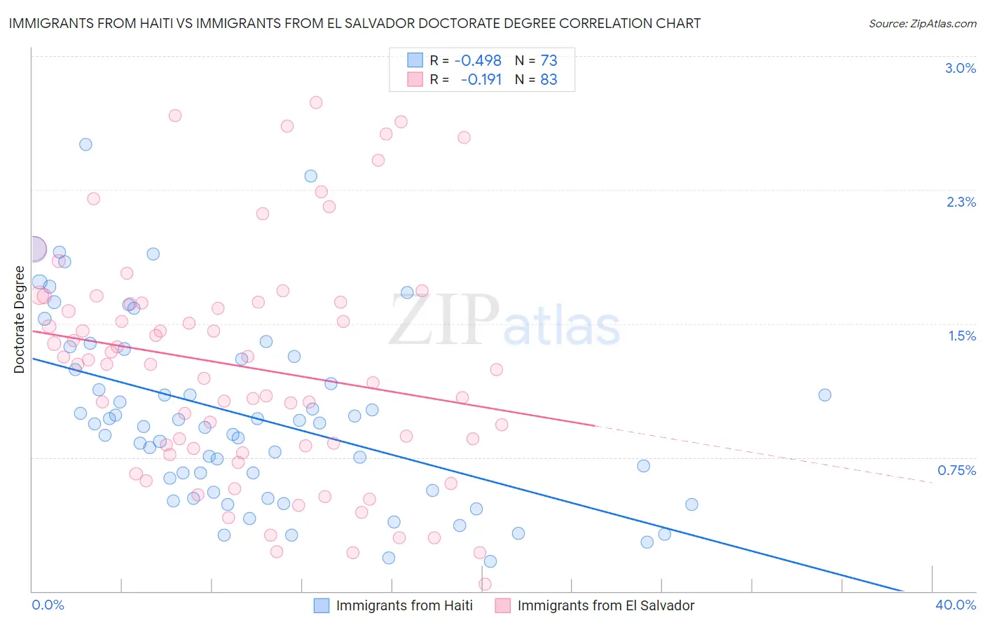 Immigrants from Haiti vs Immigrants from El Salvador Doctorate Degree
