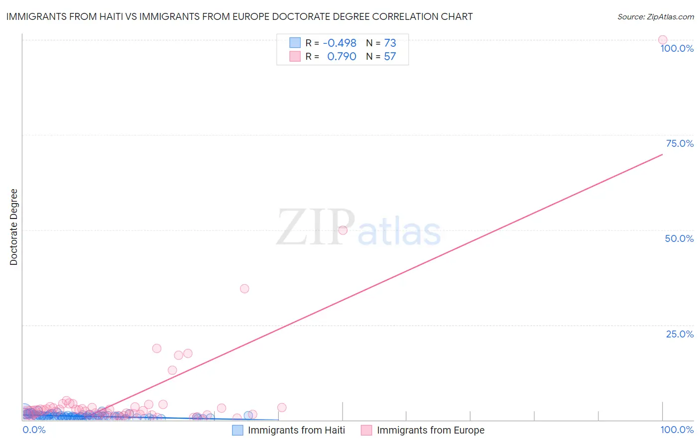 Immigrants from Haiti vs Immigrants from Europe Doctorate Degree
