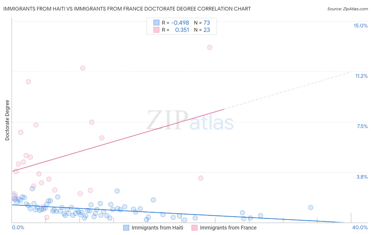 Immigrants from Haiti vs Immigrants from France Doctorate Degree