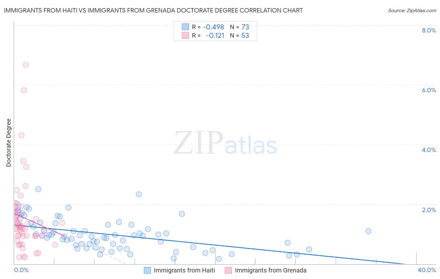 Immigrants from Haiti vs Immigrants from Grenada Doctorate Degree