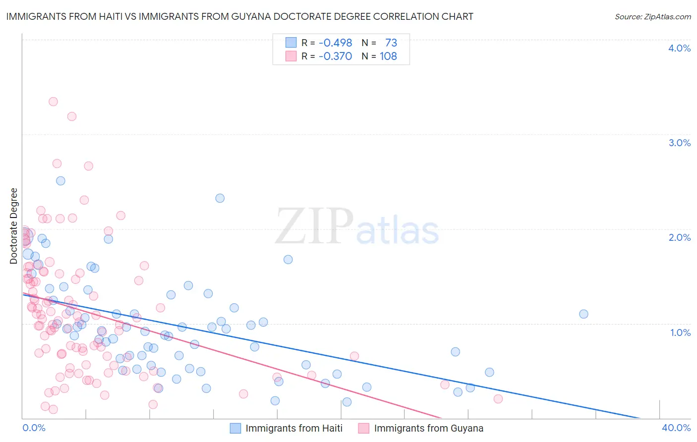 Immigrants from Haiti vs Immigrants from Guyana Doctorate Degree