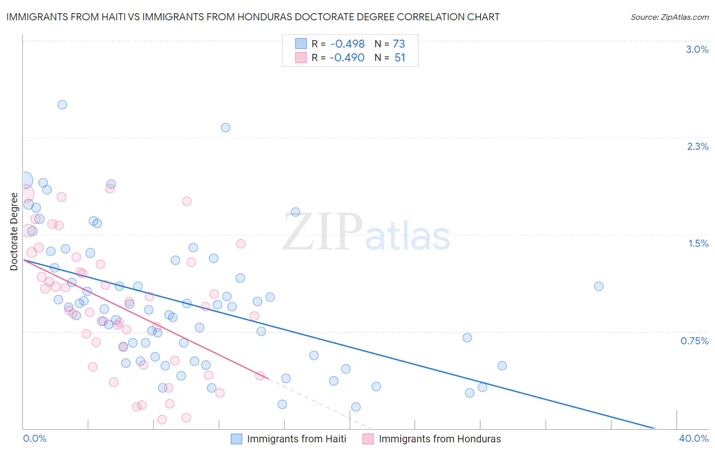 Immigrants from Haiti vs Immigrants from Honduras Doctorate Degree