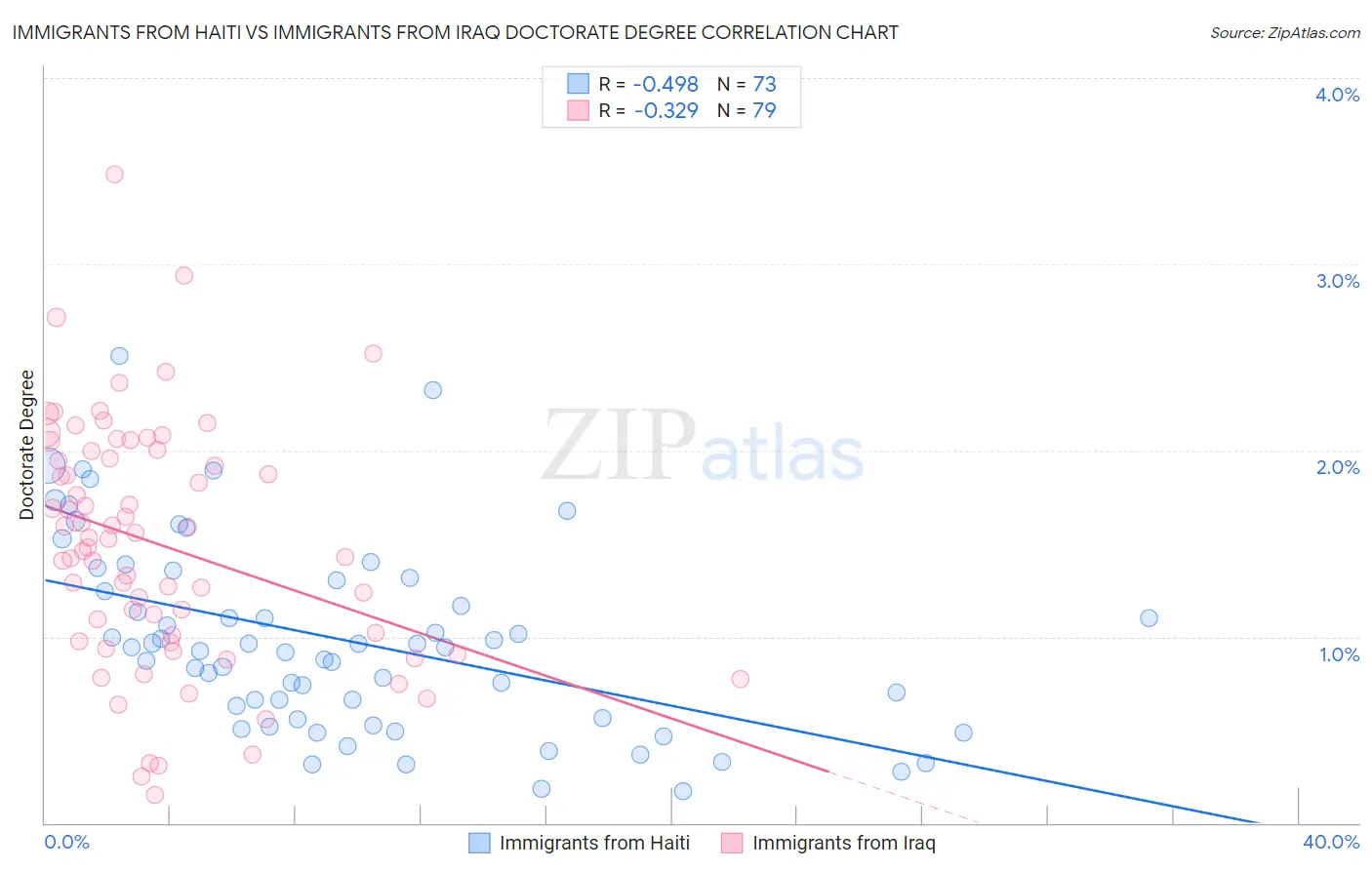 Immigrants from Haiti vs Immigrants from Iraq Doctorate Degree