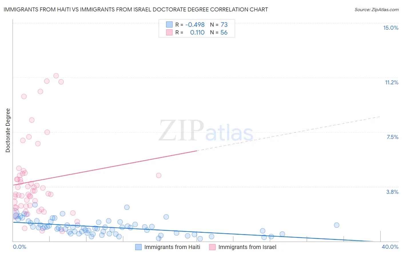 Immigrants from Haiti vs Immigrants from Israel Doctorate Degree