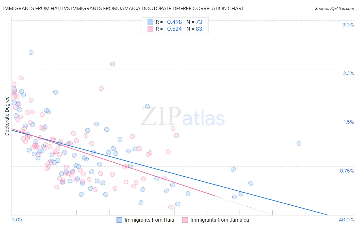 Immigrants from Haiti vs Immigrants from Jamaica Doctorate Degree