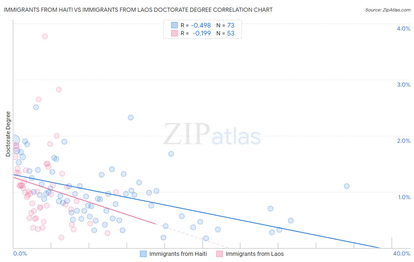 Immigrants from Haiti vs Immigrants from Laos Doctorate Degree