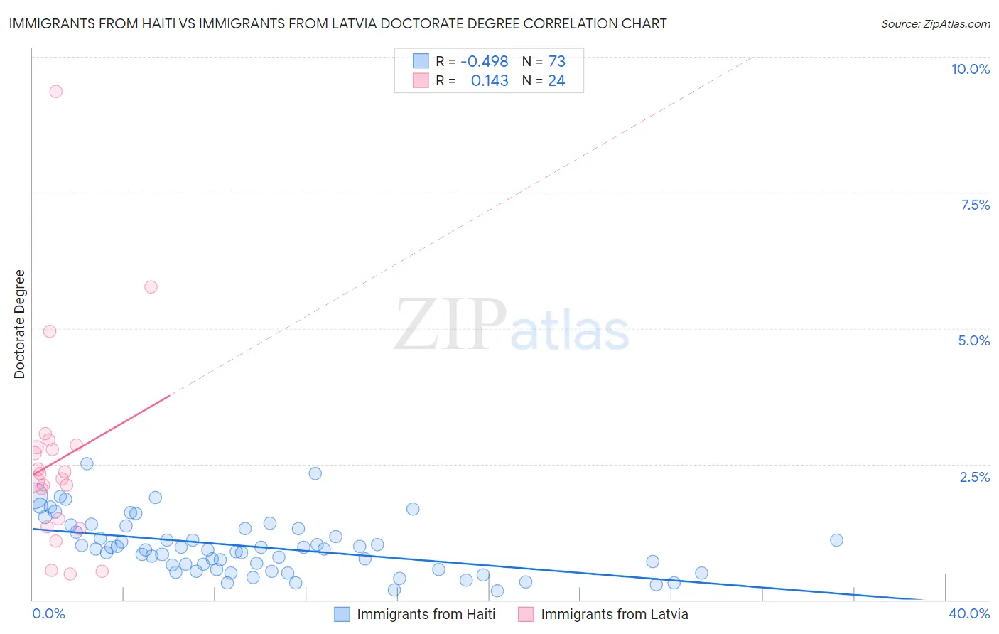 Immigrants from Haiti vs Immigrants from Latvia Doctorate Degree