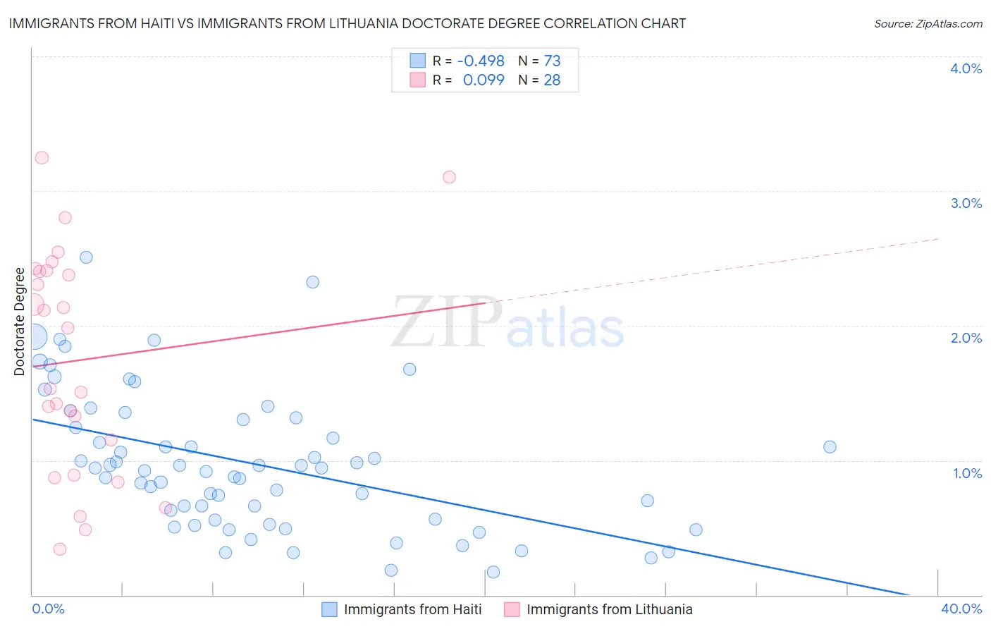 Immigrants from Haiti vs Immigrants from Lithuania Doctorate Degree