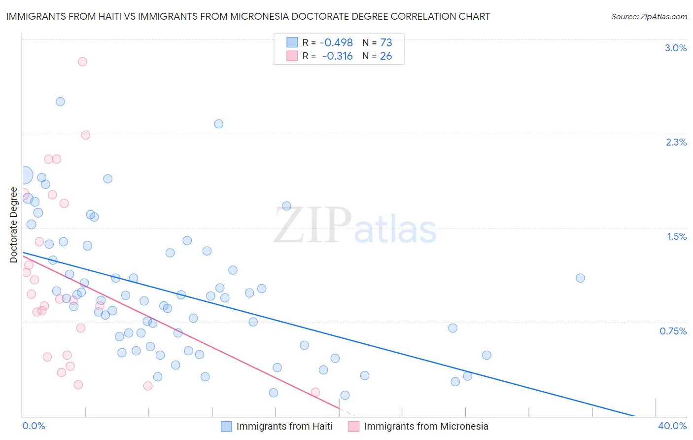 Immigrants from Haiti vs Immigrants from Micronesia Doctorate Degree