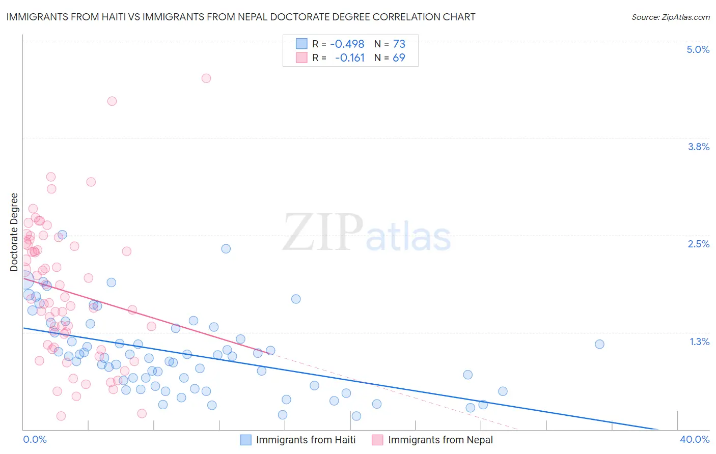 Immigrants from Haiti vs Immigrants from Nepal Doctorate Degree