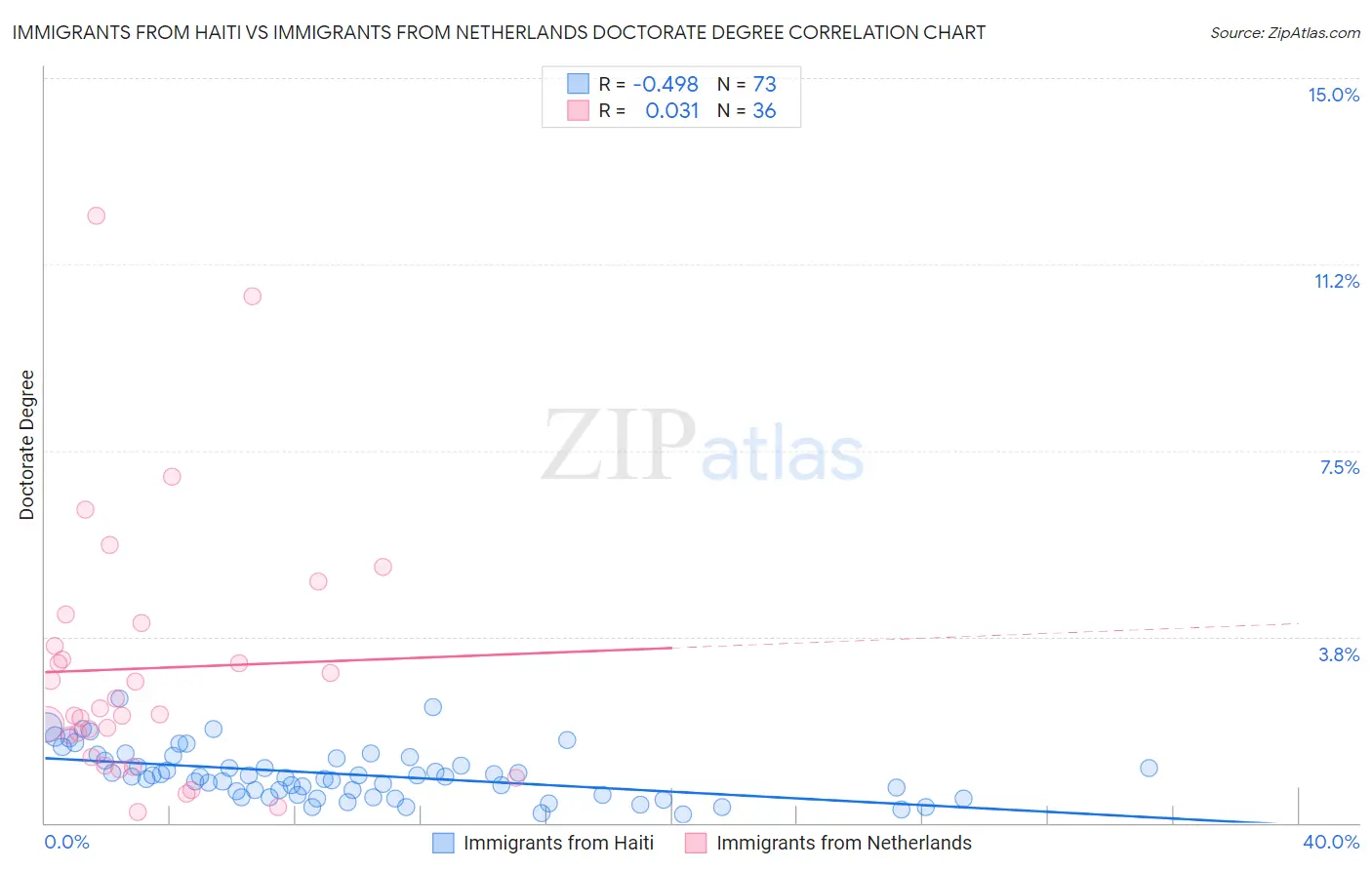 Immigrants from Haiti vs Immigrants from Netherlands Doctorate Degree