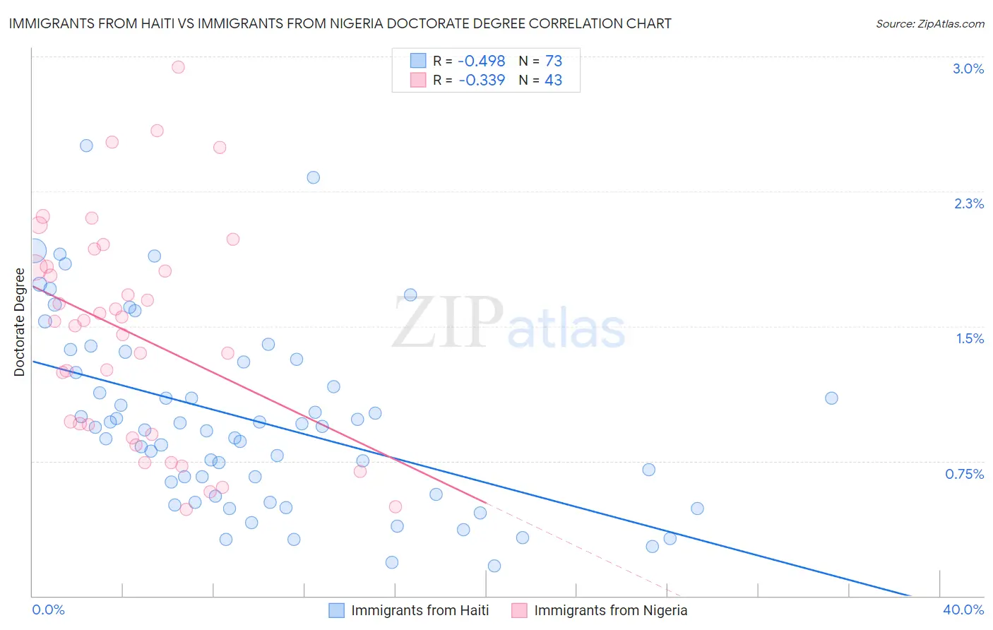 Immigrants from Haiti vs Immigrants from Nigeria Doctorate Degree