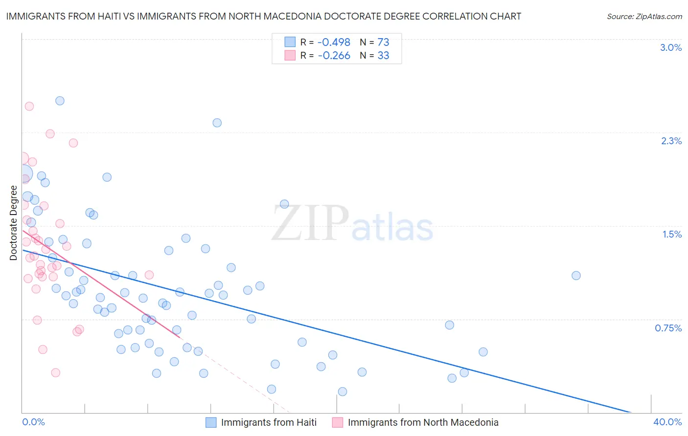 Immigrants from Haiti vs Immigrants from North Macedonia Doctorate Degree